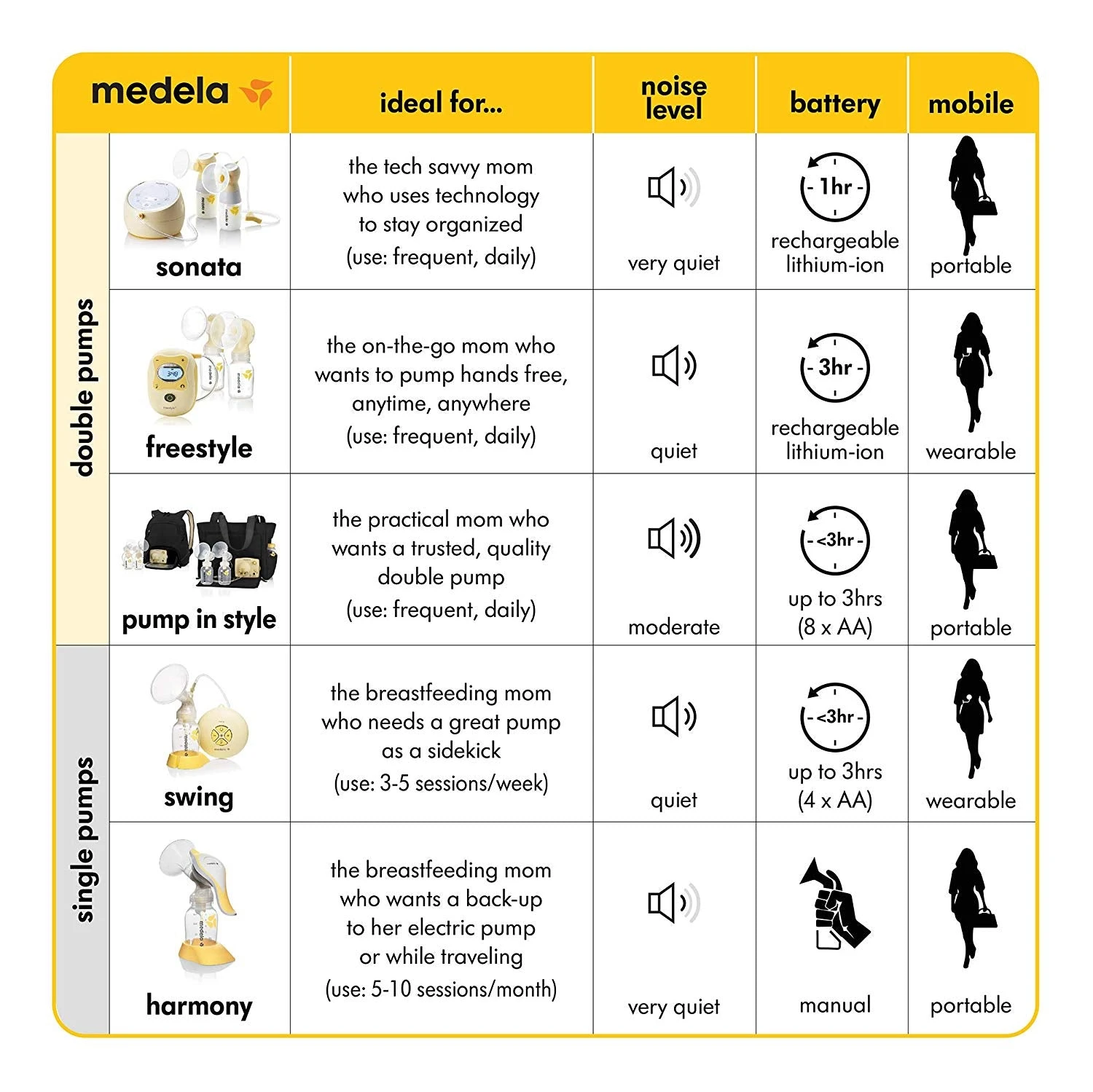 Medela Freestyle Mobile Double Electric Breast Pump 6 Medela Freestyle Mobile Double Electric Breast Pump - Image 4